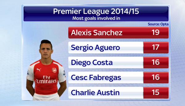 19 bàn thắng của Arsenal có dấu giày của Sanchez , điều đó khẳng định phong độ ấn tượng của anh