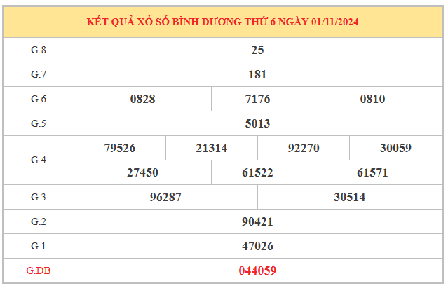 Nhận định cặp số đẹp xổ số Bình Dương ngày 8/11/2024 thứ 6